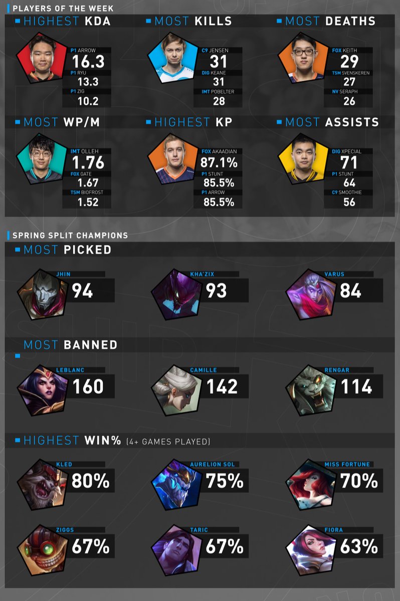 Surrender at 20: This Week in Esports [March 6th - March 13th]