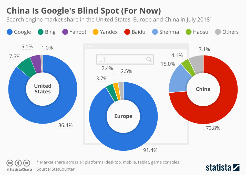 This chart shows market share of the top 3 search engines in the United States, Europe and China in July 2018.