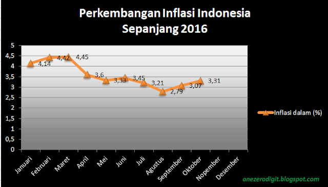 Perkembangan Inflasi Indonesia Sepanjang Tahun 2016 Kedai Informasi