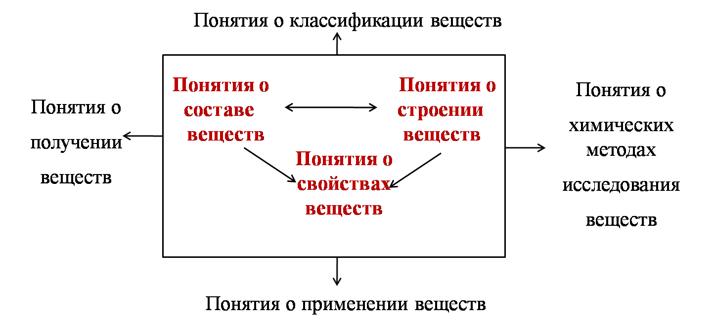 Структура вещества и химические системы
