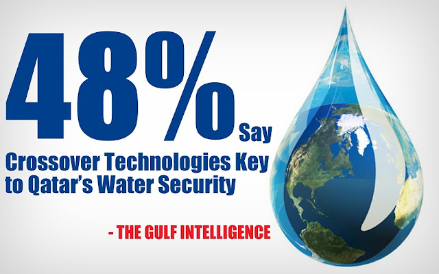 NEWS | 48% say Crossover Technologies Key to Qatar’s Water Security 