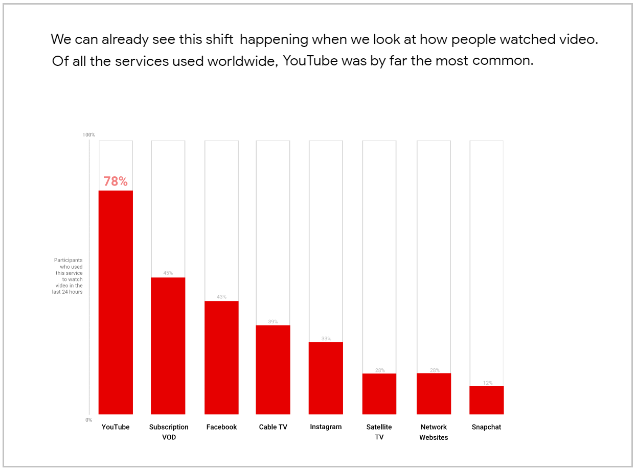 Of all the video streaming services used worldwide, YouTube was by far the most common.