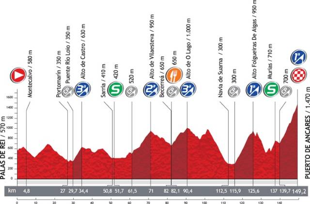 Perfil La Vuelta 2012 Etapa 14
