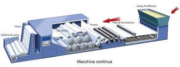 Risultati immagini per macchina continua carta