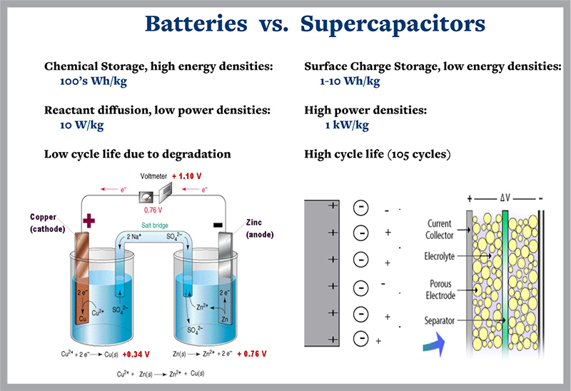 EXAMS AND ME : Supercapacitor