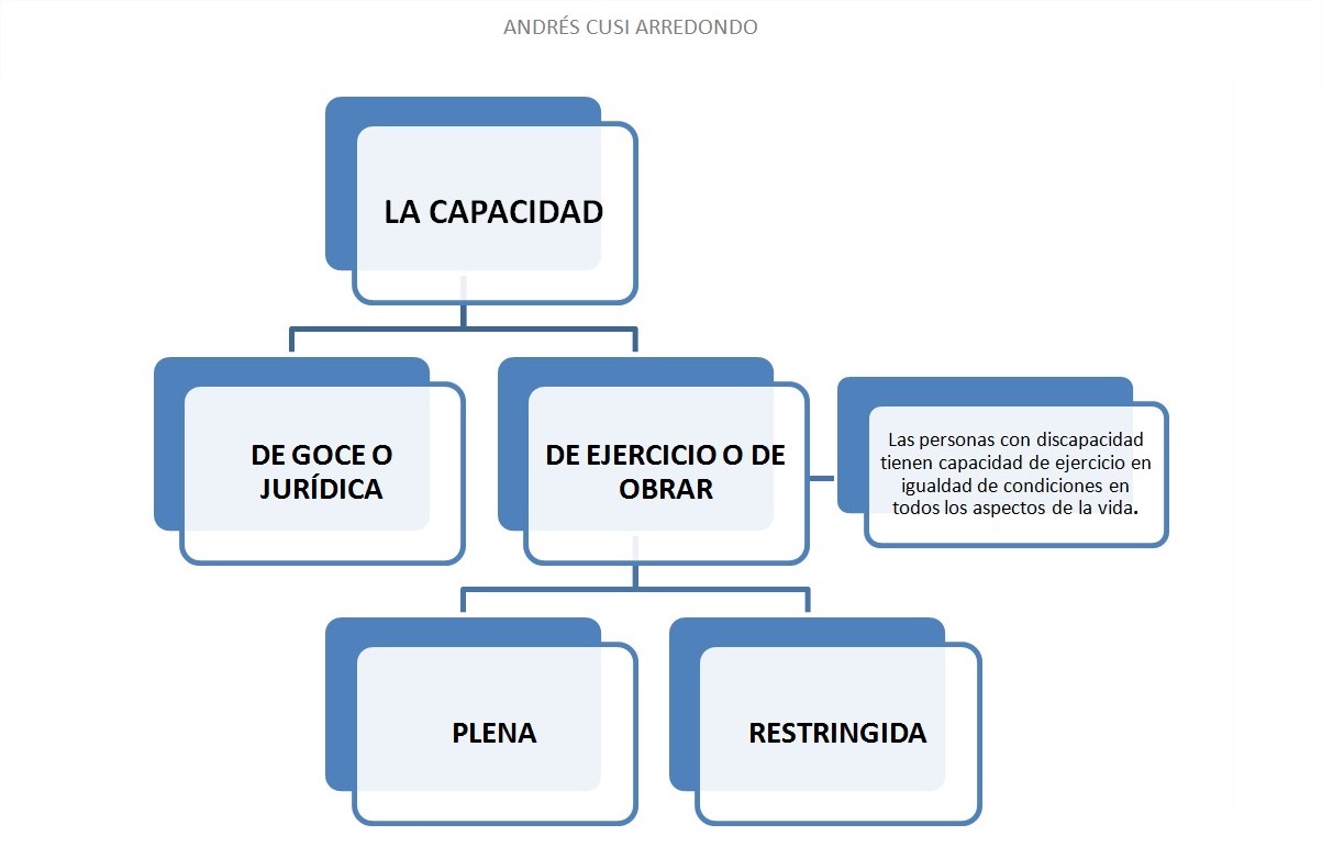 Andrés Eduardo Cusi Arredondo LA CAPACIDAD JURÍDICA SEGÚN EL CÓDIGO CIVIL ANDRÉS CUSI ARREDONDO Andrés Eduardo Cusi Arredondo LA CAPACIDAD JURÍDICA SEGÚN EL CÓDIGO CIVIL ANDRÉS CUSI ARREDONDO