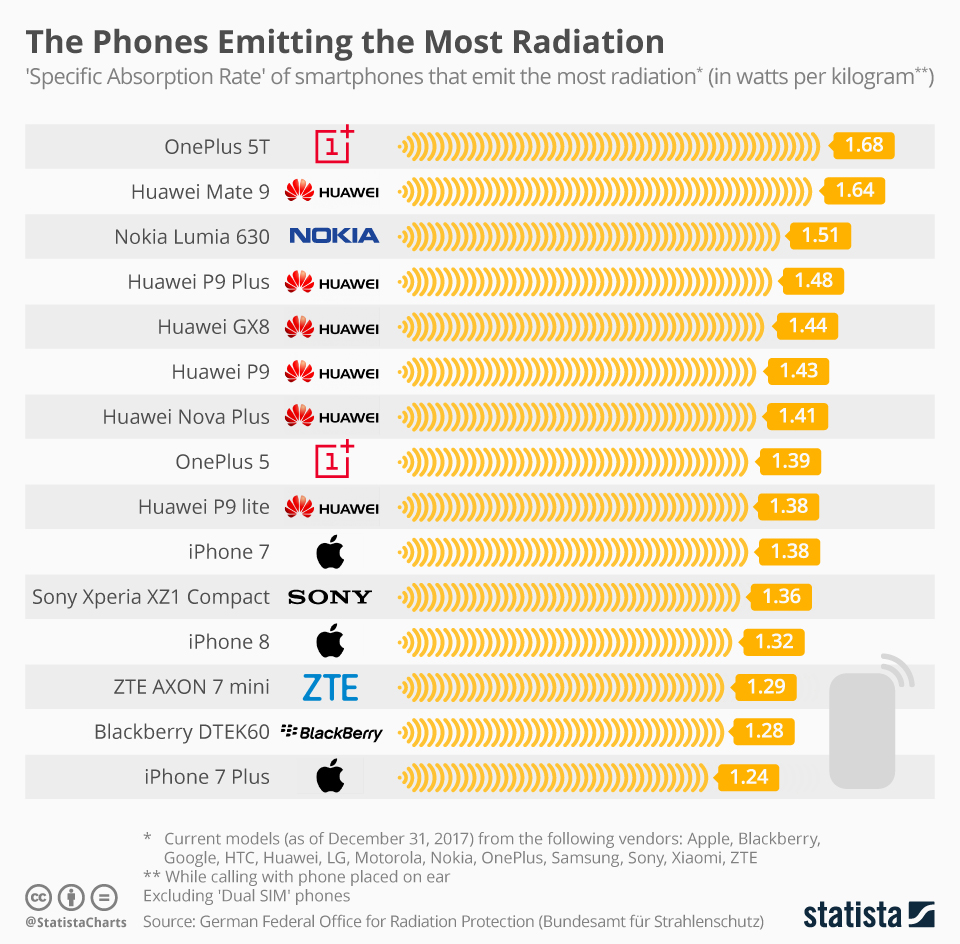 إليك أكثر الهواتف اصدار للإشعاعات المسرطنة والضارة على smartphone radiation chart