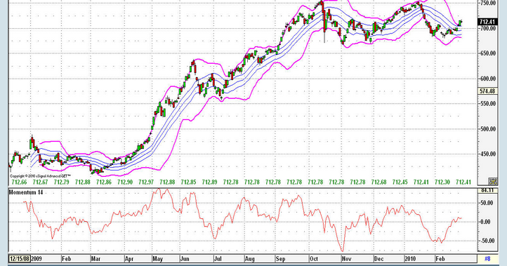 Bollinger bands metastock
