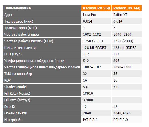 Rx550 производительность. Msi geforce gtx 1050 ti aero itx 4g ocv1. Radeon 550 характеристики. максимальная температура видеокарты amd rx. видеокарта radeon rx 550.