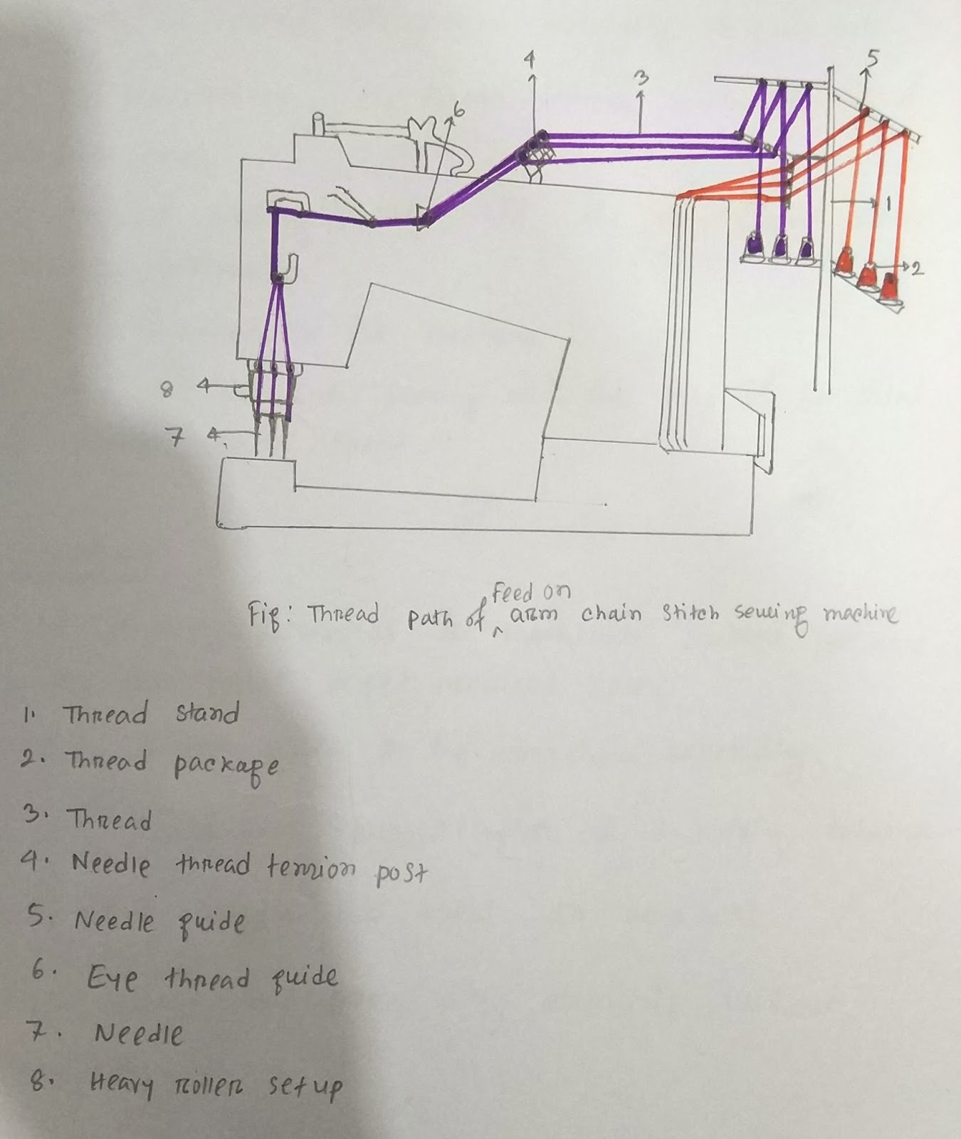 Study on P.M.D chain stitch sewing machine.