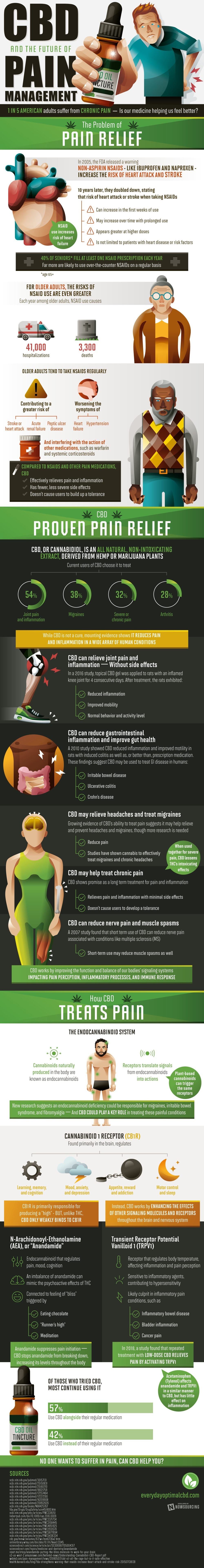 CBD and Pain Management #Infographic #Featured #Health #ZTAG CBD and Pain Management