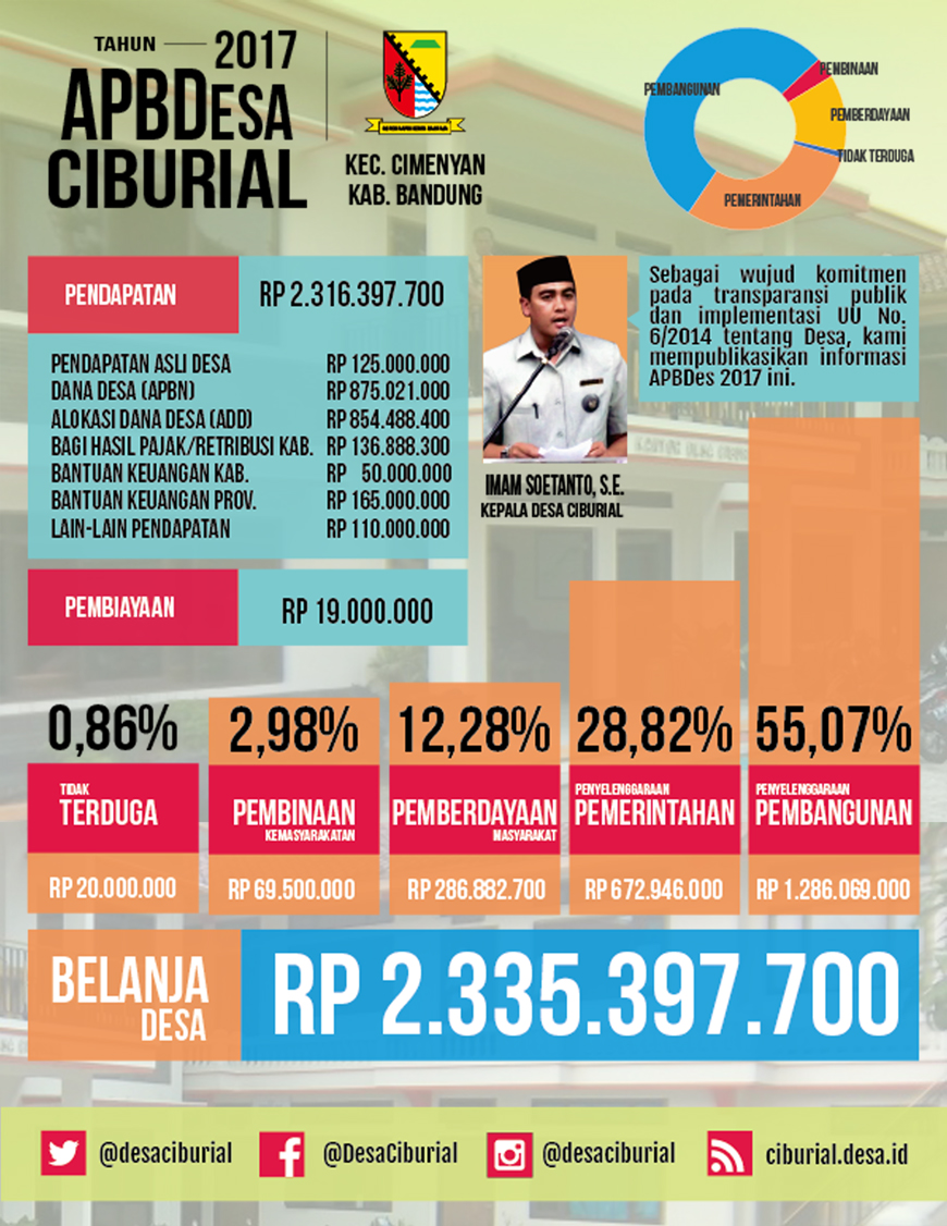 Infografis APBDes Ciburial 2017