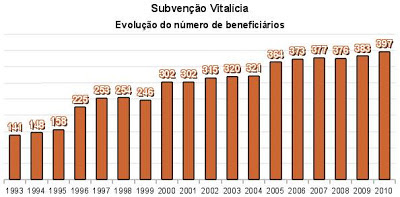evolução grafico subvenções vitalícias vasco franco