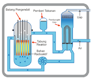 Diagram Reaktor Nuklir
