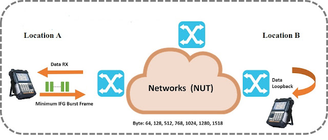 rfc2544 ethernet testing