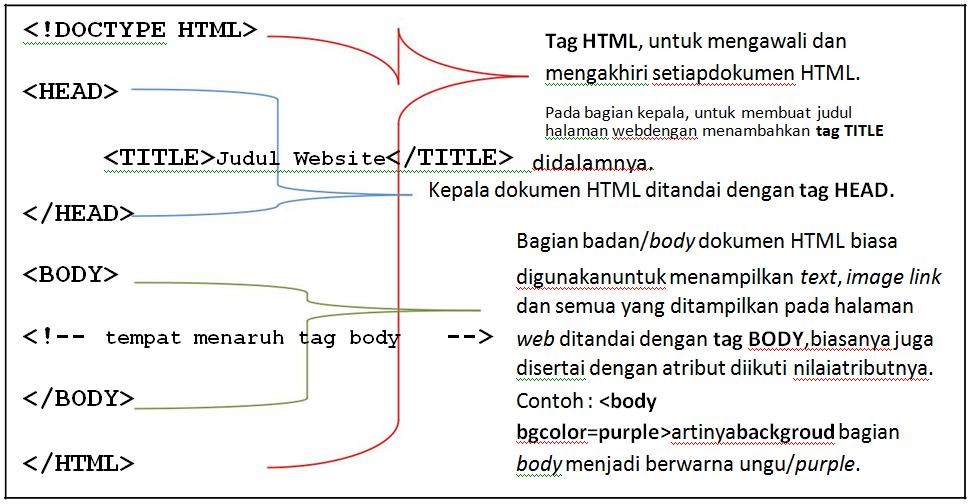 Apa itu HTML ? : Belajar HTML Dasar lengkap - Url XD