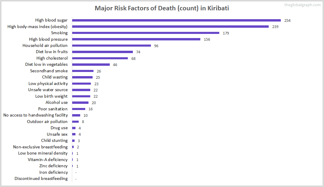 Major Cause of Deaths in Kiribati (and it's count)