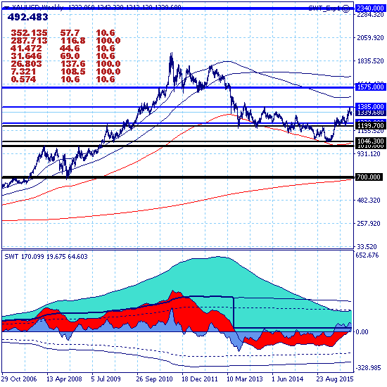 Золото. ФРС не изменила ситуацию, но дала толчок к ее развитию