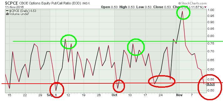 The Keystone Speculator™: CPCE Put/Call Ratio and SPX S&P 500 Daily ...