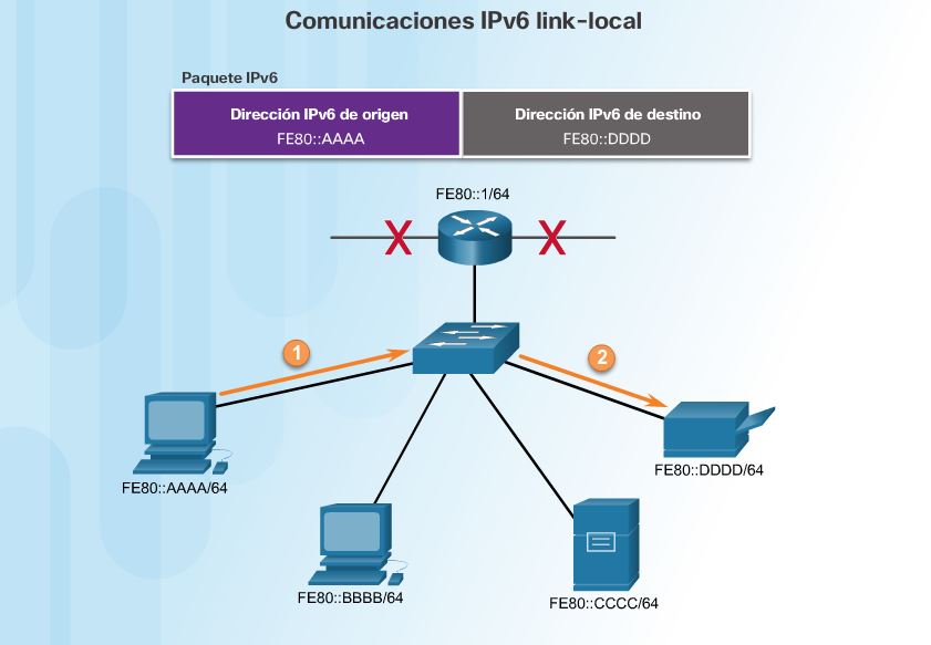 Tipos de direcciones IPv6 CCNA V6.0