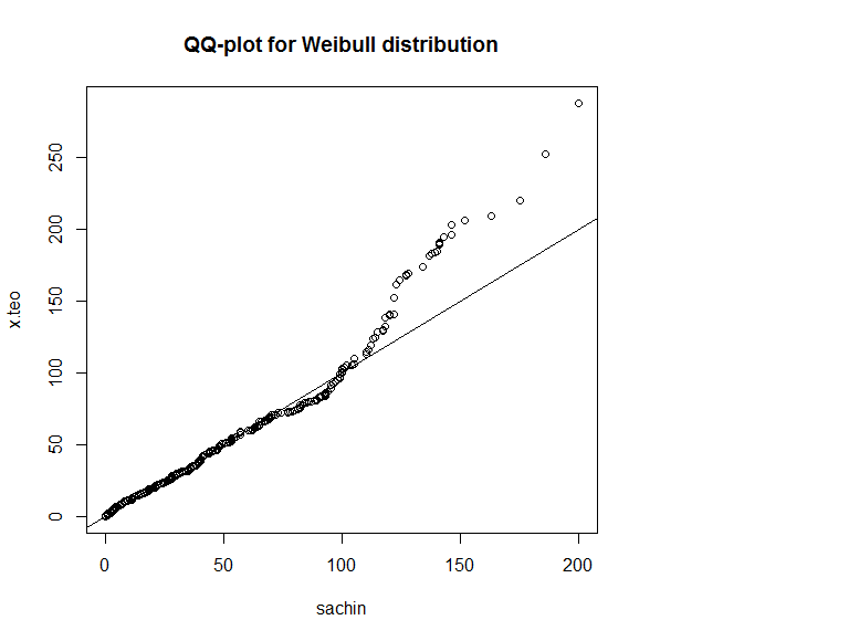 Cricket Data Analysis R® for Fitting univariate Parametric