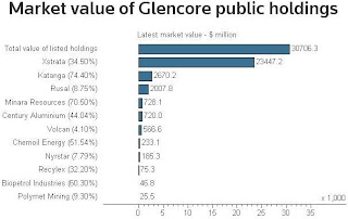 Glencore GLEN.L public holdings