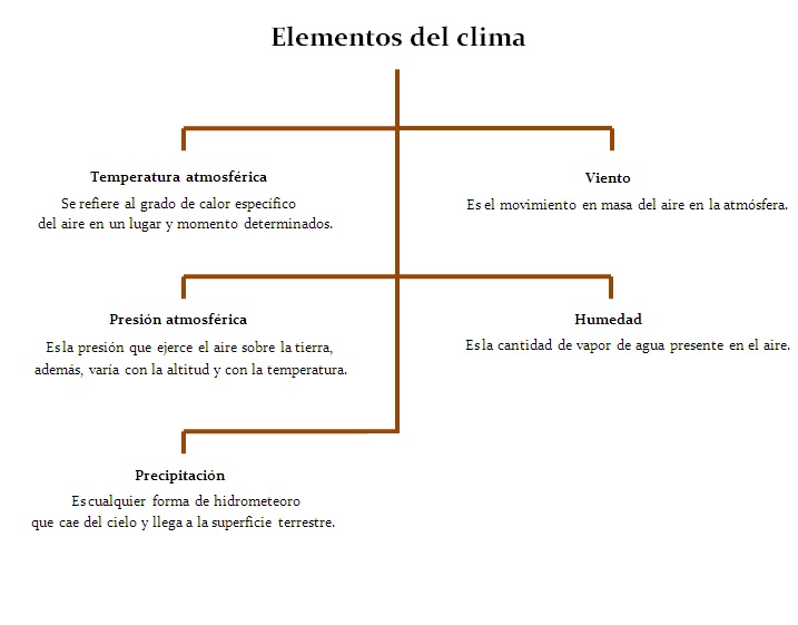 Cuales son las condiciones climaticas