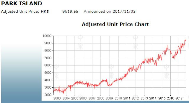 Hong Kong Property Price Index Chart