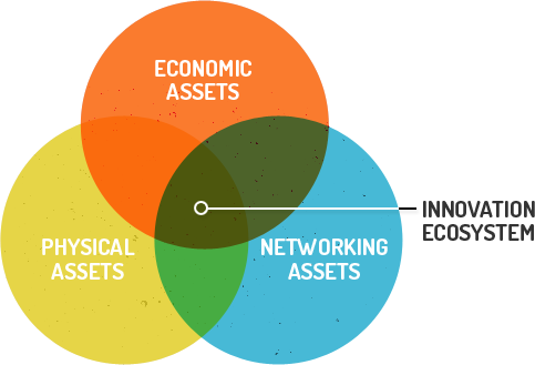 Innovation Ecosystem Diagram