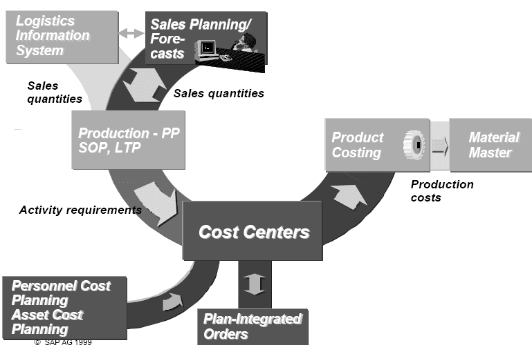 SAP Integration Planning Cycle SAP ABAP