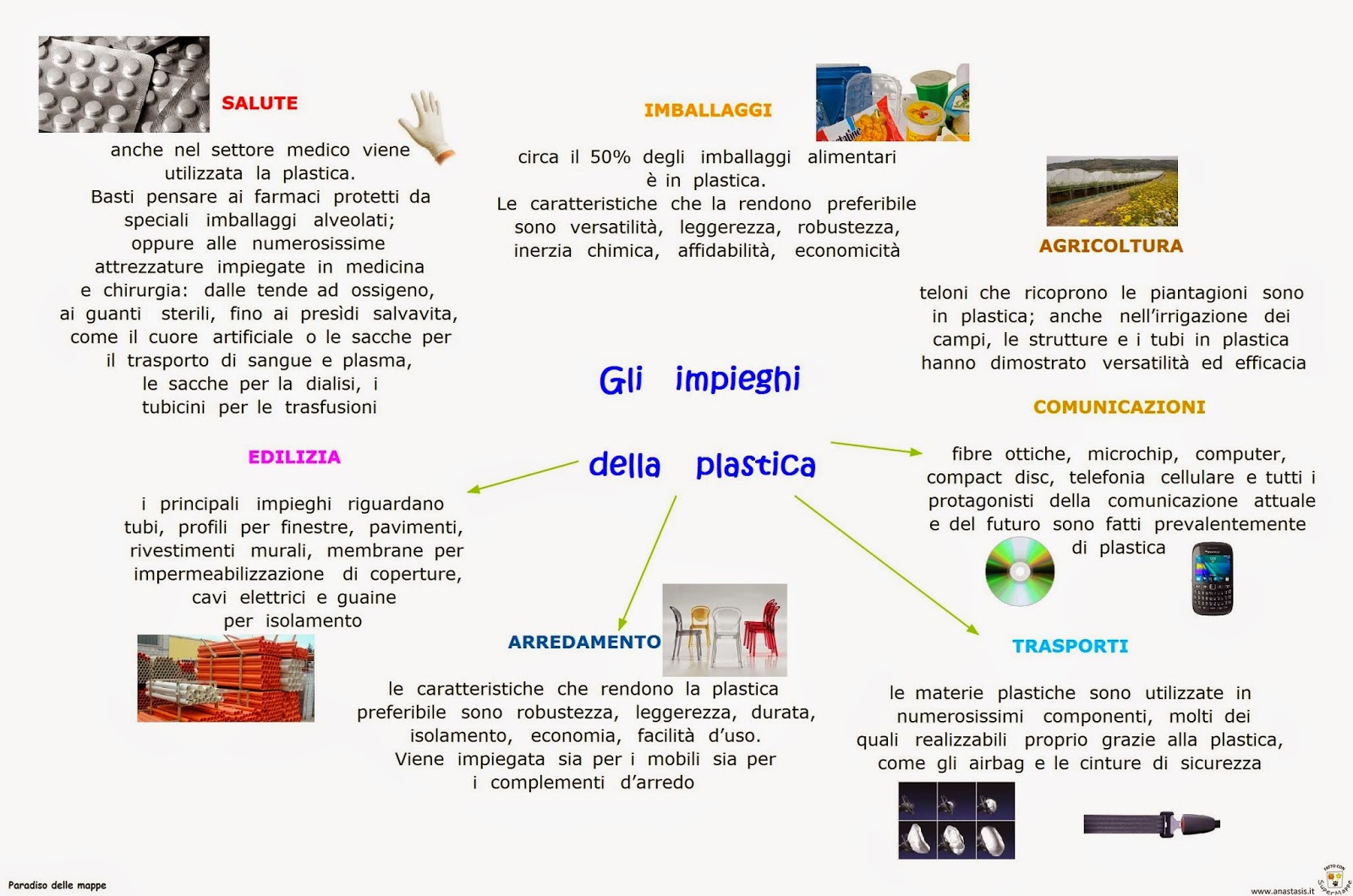 Paradiso delle mappe Gli impieghi della plastica Paradiso delle mappe Gli impieghi della plastica