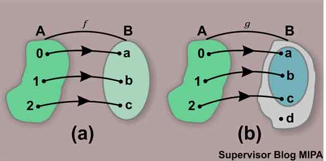 Definisi Fungsi Surjektif, Injektif, Bijektif, Contoh Soal