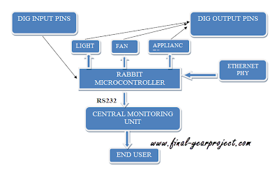 smart home automation raspberry pi