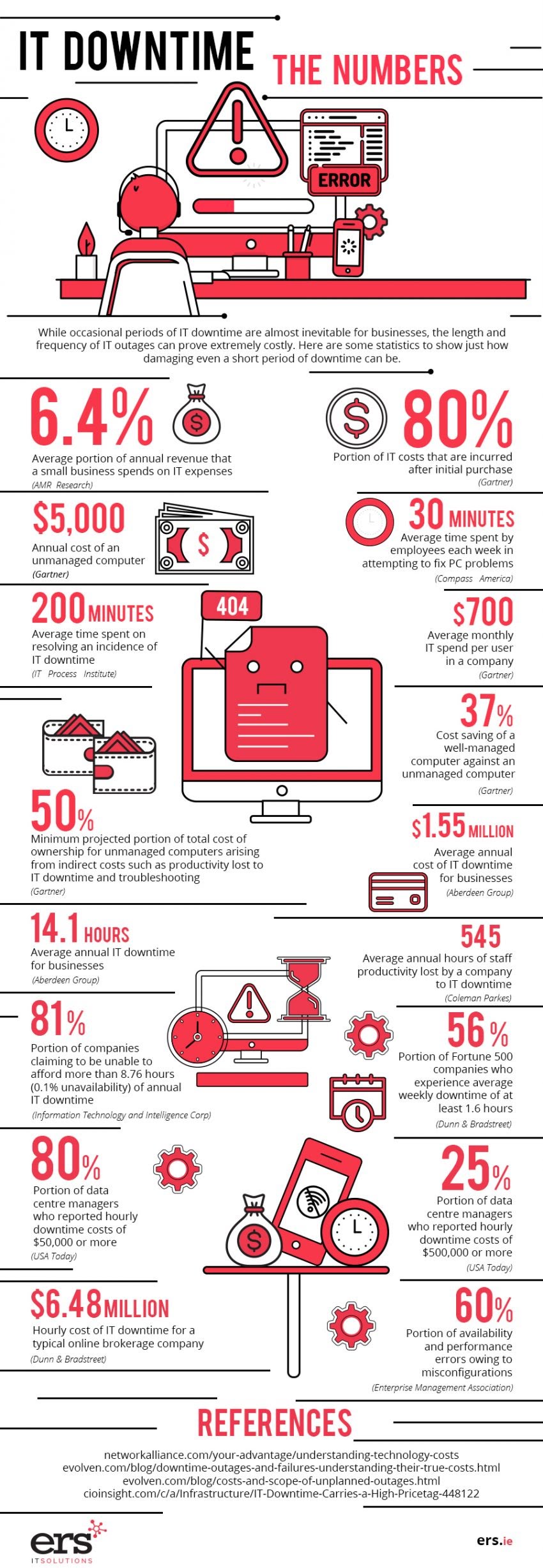 IT Downtime The Numbers #Infographic