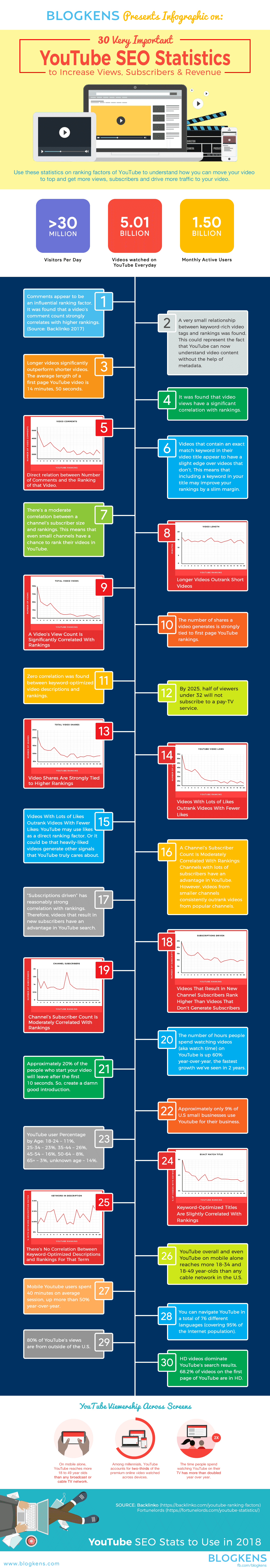 Youtube Seo Statistics To Increase Views Subscribe And Revenue #Infographic #SEO #Youtube #SocialMedia Youtube Seo Statistics To Increase Views Subscribe And Revenue