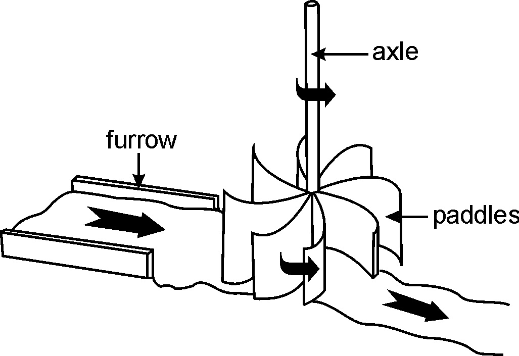 Bessler's Wheel and the Orffyreus Code Vertical Axis GravityEnabled Wheel?