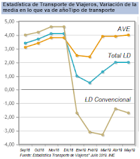 El AVE sostiene el crecimiento de la LD ante la caída de la LD convencional los 5 últimos meses