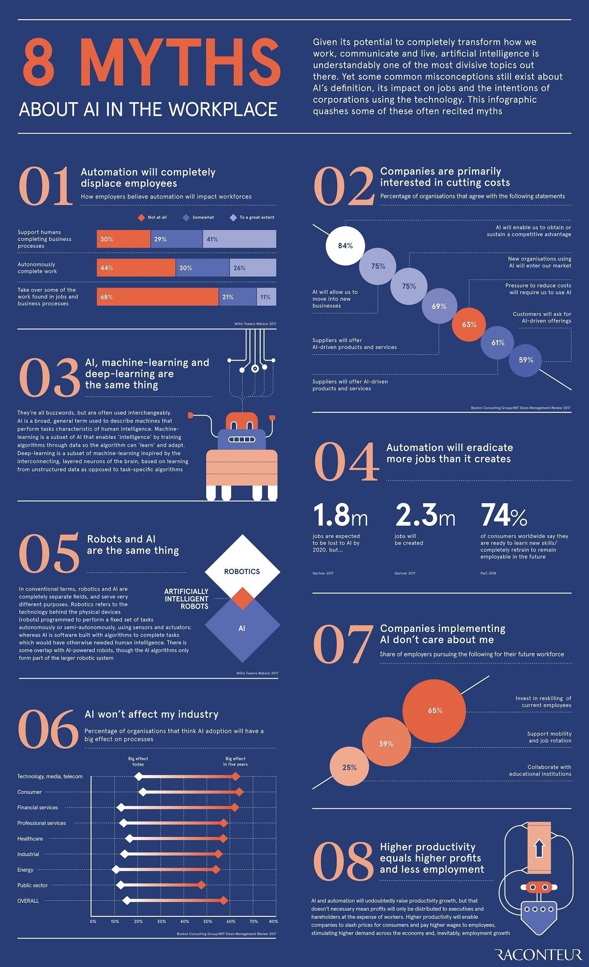 8 Myths About AI in the Workplace #Infographic #Business #Workplace 8 Myths About AI in the Workplace