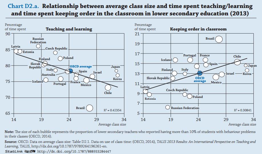 Class Size and Learning Time