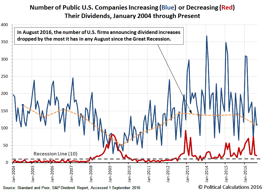 Number of Public U.S. Companies Increasing or Decreasing Their Dividends, January 2004 through August 2016