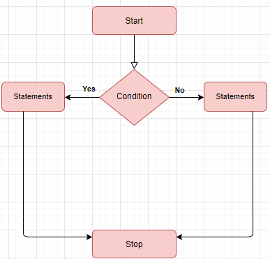 Conditional Statements in C++