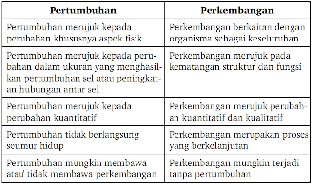 Tabel 1. Perbedaan Pertumbuhan dan Perkembangan Tabel 1. Perbedaan Pertumbuhan dan Perkembangan sebagai PSIKOLOGI PERKEMBANGAN ANAK USIA DINI