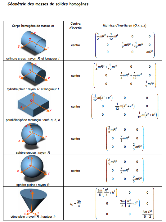 Géométrie des masses de solides homogènes Matrice d