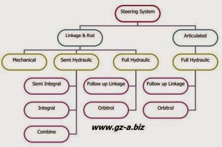 Klasifikasi Steering System Pada Whell Machine Klasifikasi Steering System Pada Whell Machine