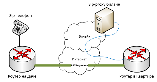 Адрес прокси сервера. Билайн личный кабинет услуги. Sip билайн узнать пароль. Облачная атс билайн личный кабинет. Мой билайн личный кабинет.