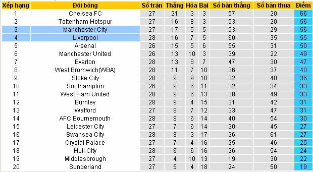 Phân tích-dự đoán kèo Man City vs Liverpool (23h30 ngày 19/3/2017) Manchester4