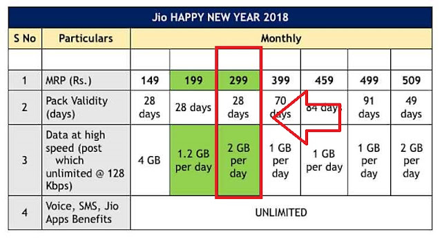 Jio New Year Offer 2018 Plans and Details