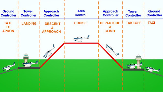 แบไต๋ ATC: Basic Phase of Flight.