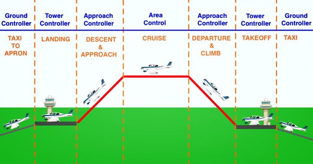 แบไต๋ ATC: Basic Phase of Flight.
