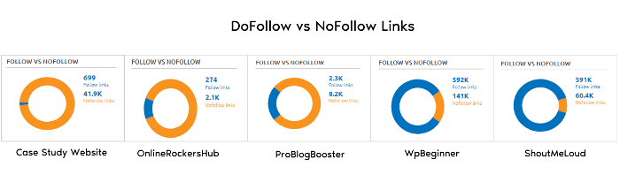 DoFollow vs NoFollow Links